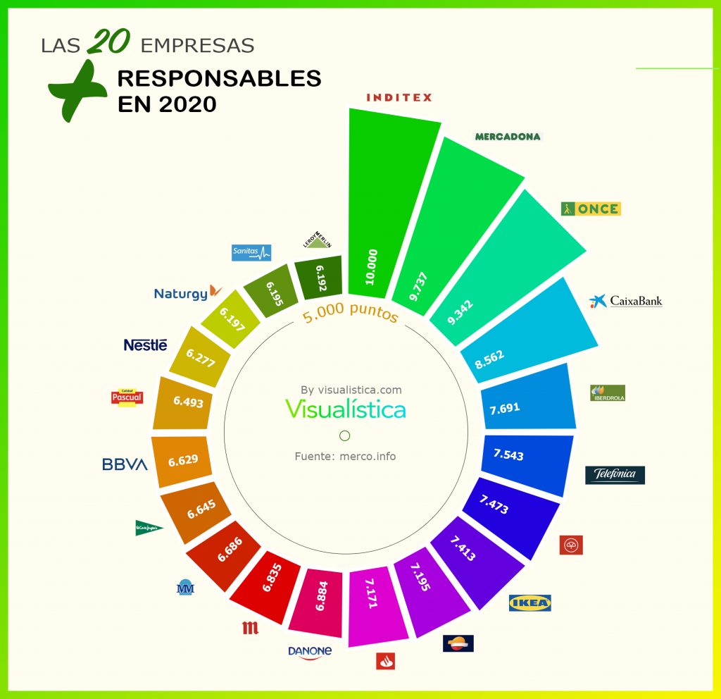 las 20 empresas españolas más responsables