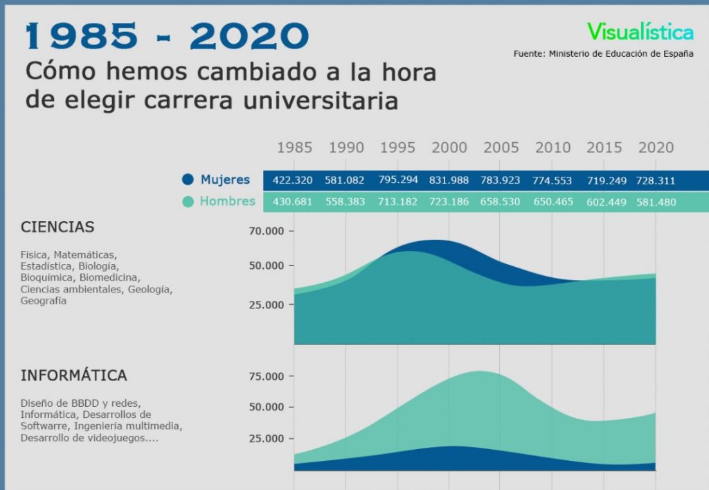 evolucion de matriculaciones universitarias