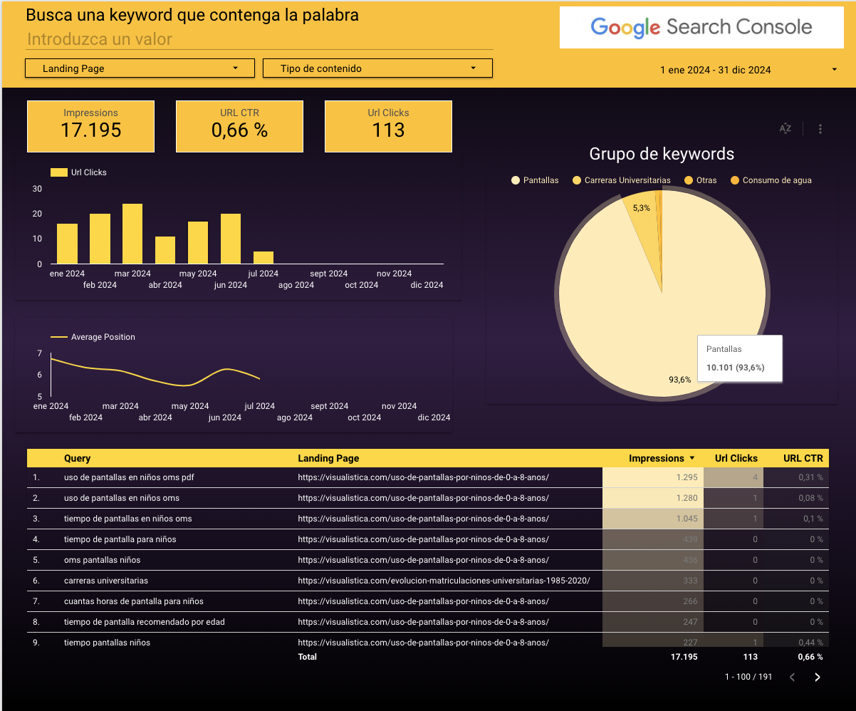 Dashboard de Search console con Grupo de queries