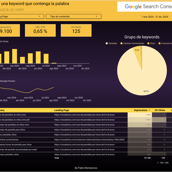 Plantilla Looker Studio: Agrupación de Keywords GSC | Visualistica